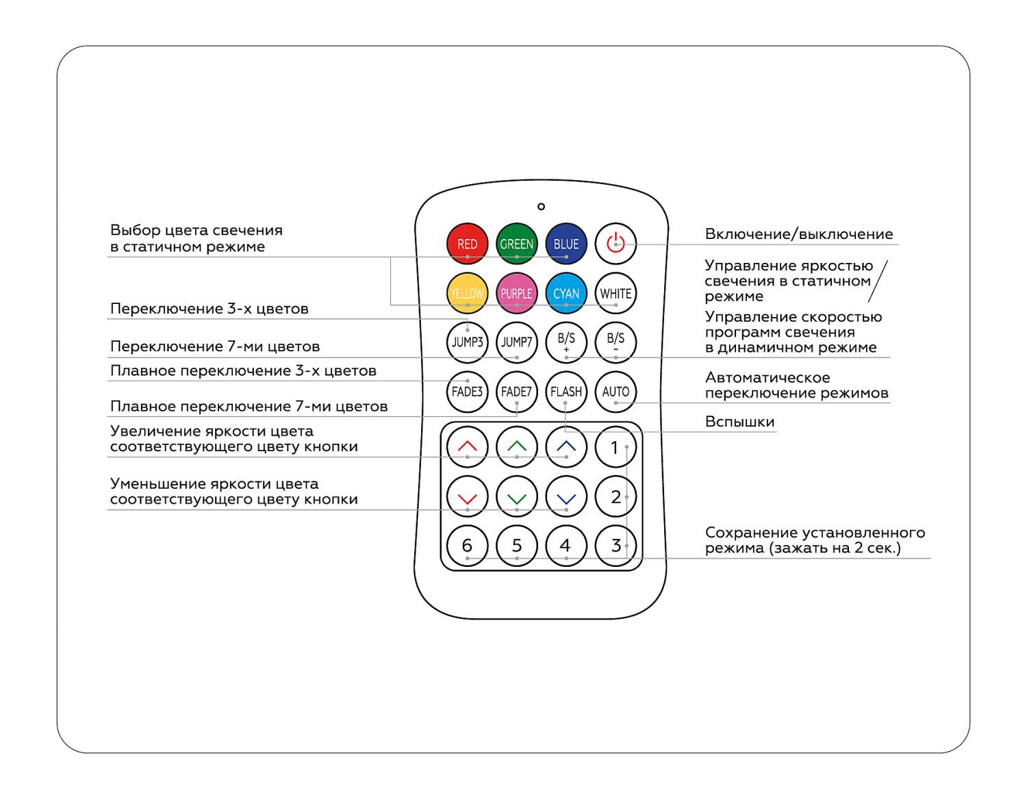 Контроллер для светодиодных лент RGB с радио пультом Ambrella LED Strip GS11351